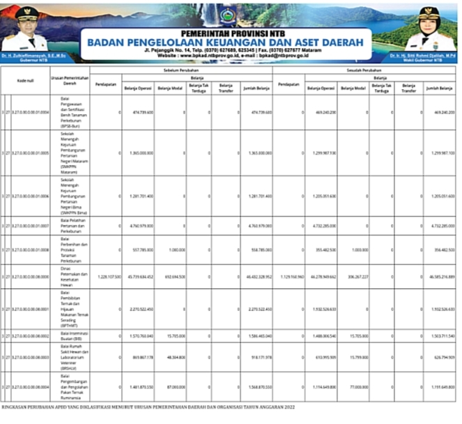 Ringkasan Perubahan Apbd Yang Di Klasifikasi Menurut Kelompok Dan Jenis Pendapatan Belanja Dan 3926