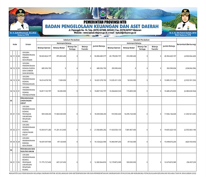 Ringkasan Perubahan Apbd Yang Di Klasifikasi Menurut Kelompok Dan Jenis Pendapatan Belanja Dan 9287