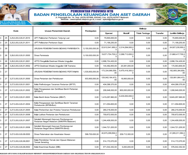 Bpkad Provinsi Ntb Ringkasan Apbd Yang Di Klasifikasi Menurut Kelompok Dan Jenis Pendapatan 3125