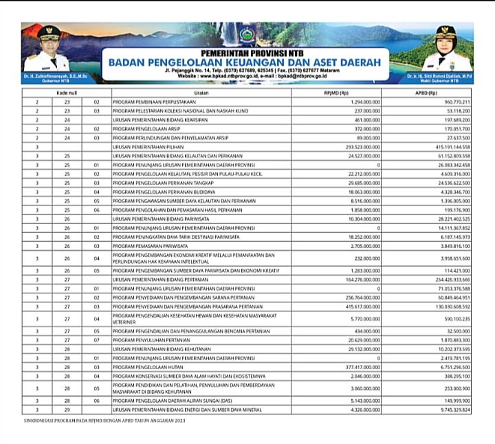 Info Keuangan BPKAD NTB ke 22