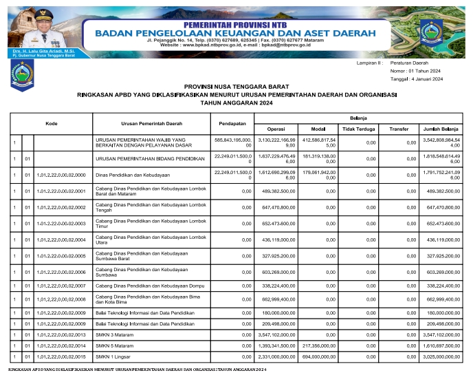 BPKAD Provinsi NTB : Ringkasan APBD yang di Klasifikasi Menurut Kelompok dan jenis Pendapatan Belanja dan Pembiayaan Tahun Anggaran 2024,bagian ke 3