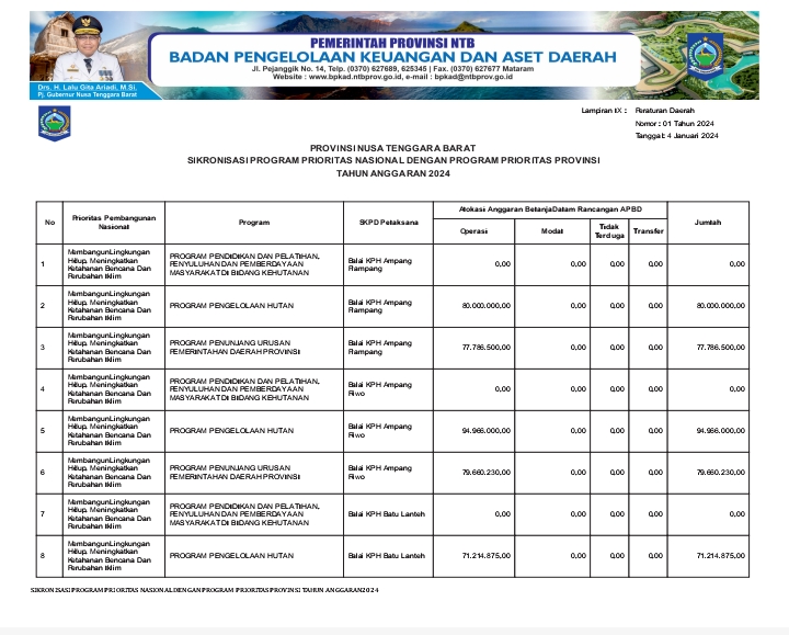 BPKAD Provinsi NTB : Ringkasan APBD yang di Klasifikasi Menurut Kelompok dan jenis Pendapatan Belanja dan Pembiayaan Tahun Anggaran 2024,bagian ke 34.