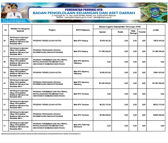 BPKAD Provinsi NTB : Ringkasan APBD yang di Klasifikasi Menurut Kelompok dan jenis Pendapatan Belanja dan Pembiayaan Tahun Anggaran 2024,bagian ke 38.