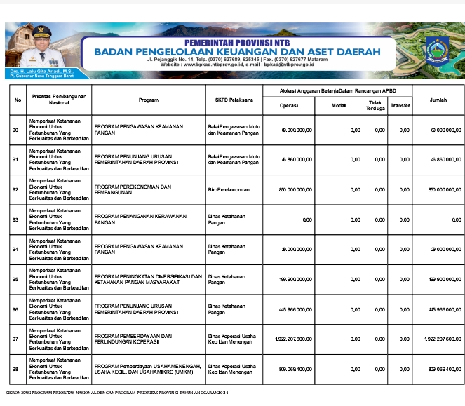 BPKAD Provinsi NTB : Ringkasan APBD yang di Klasifikasi Menurut Kelompok dan jenis Pendapatan Belanja dan Pembiayaan Tahun Anggaran 2024,bagian ke 44.