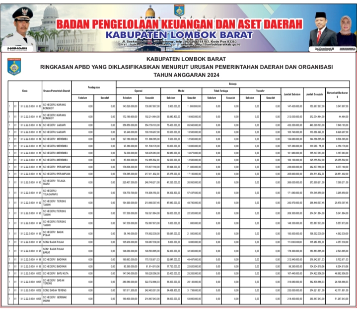 BPKAD LOMBOK BARAT Ringkasan APBD yang di Klasifikasikan Menurut Urusan Pemerintah Daerah dan Organisasi Tahun Anggaran 2024 ke 6.