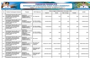 BPKAD NTB Anggaran dan Pendapatan Belanja Daerah 2026 ke 50.